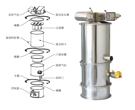 真空上料機(jī)吸不到料、堵料、輸送量低是什么原因